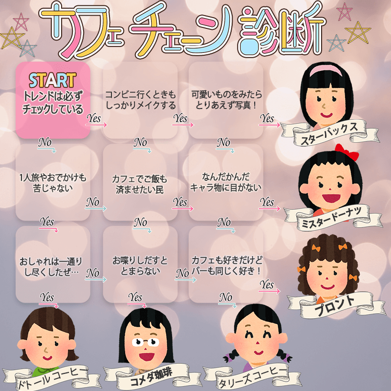 診断 人気6メーカーであなたはどれ カフェチェーン診断 もぐナビニュース もぐナビ