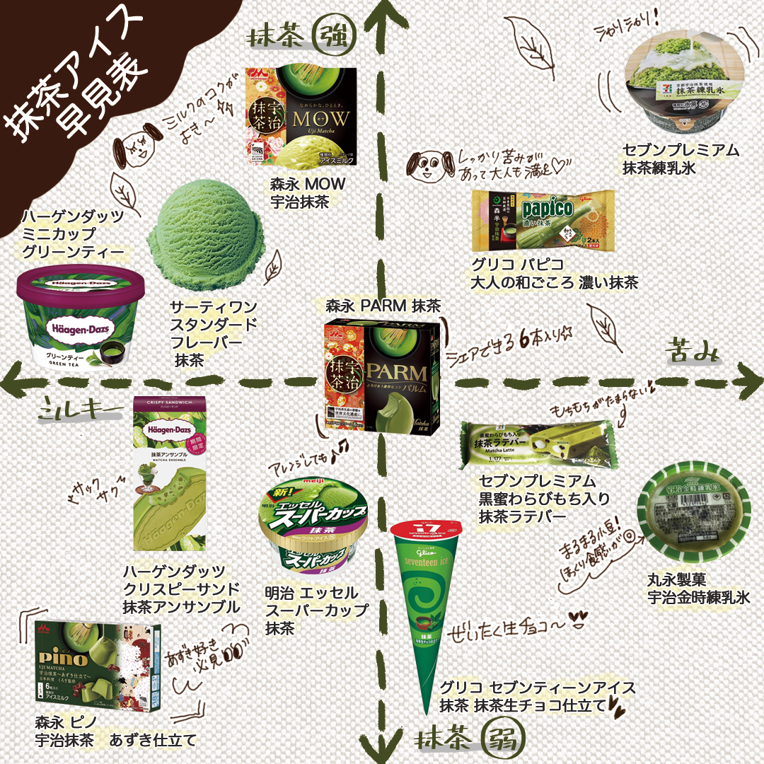 抹茶アイス早見表 12種類食べ比べました もぐナビニュース もぐナビ 抹茶アイス早見表 12種類食べ比べました もぐナビニュース もぐナビ