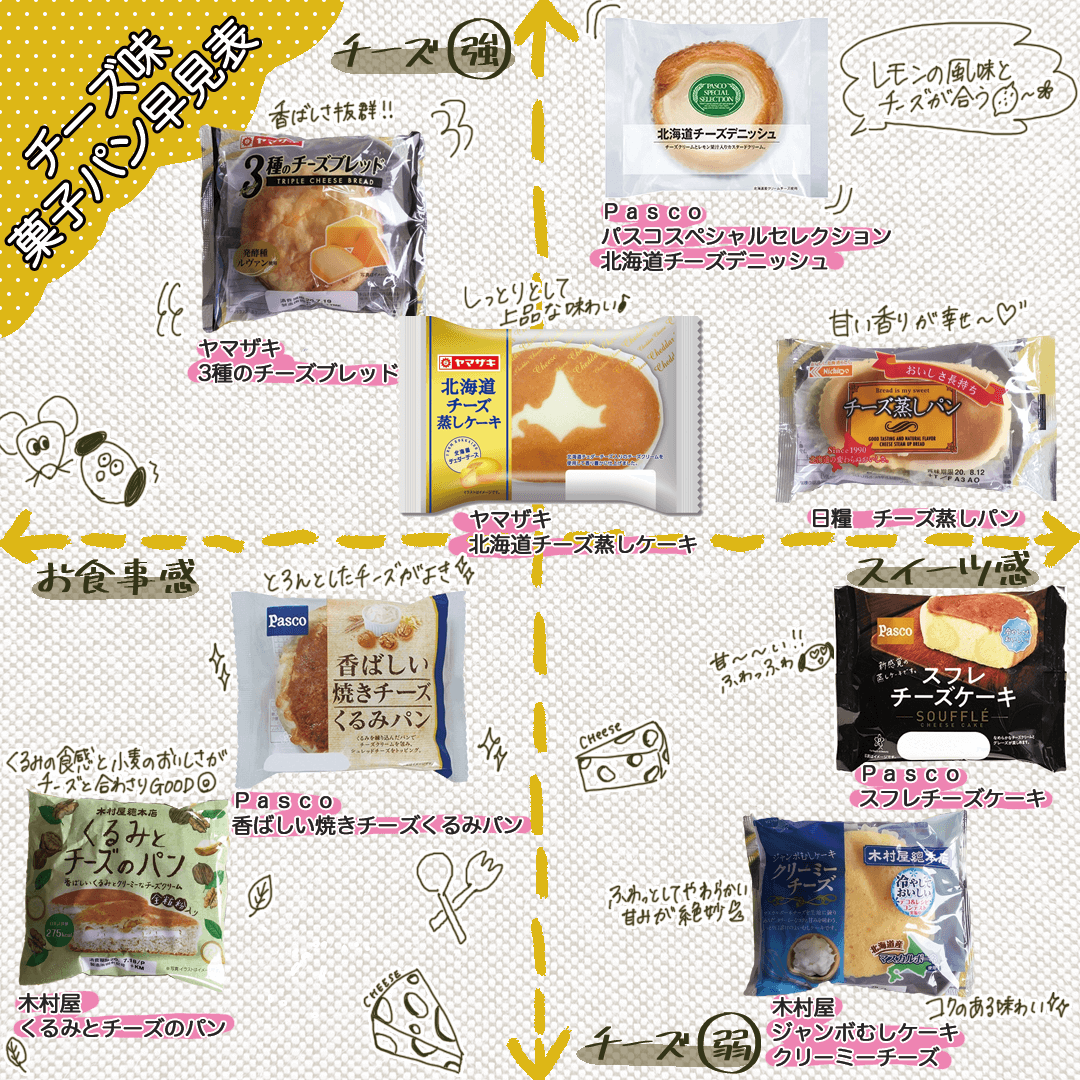 チーズ菓子パン8種類早見表 濃厚スイーツ系から香ばしさ満点のお食事系まで もぐナビニュース もぐナビ チーズ菓子パン8種類早見表 濃厚スイーツ系から香ばしさ満点のお食事系まで もぐナビニュース もぐナビ