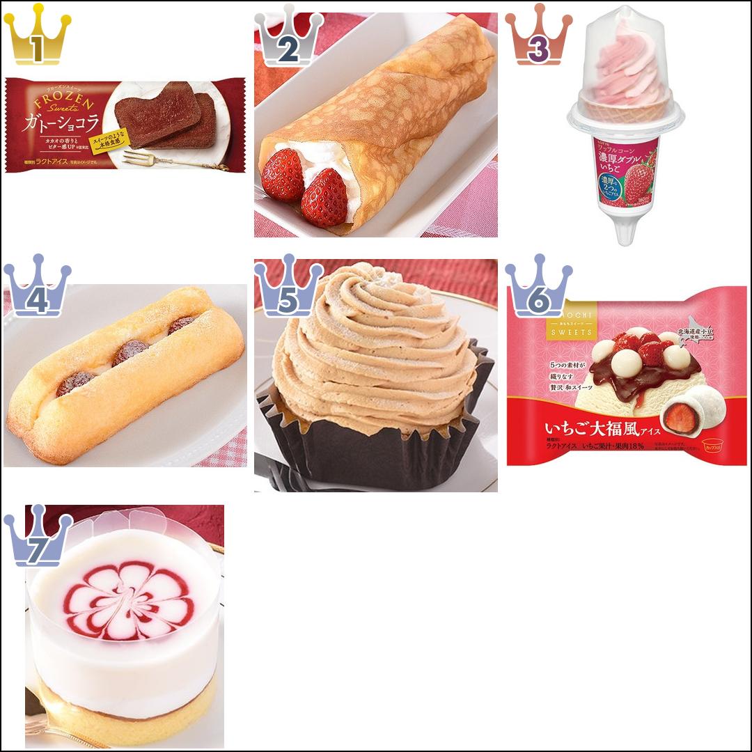 21年1月 ファミマスイーツtop7 もぐナビニュース もぐナビ 21年1月 ファミマスイーツtop7 もぐナビニュース もぐナビ