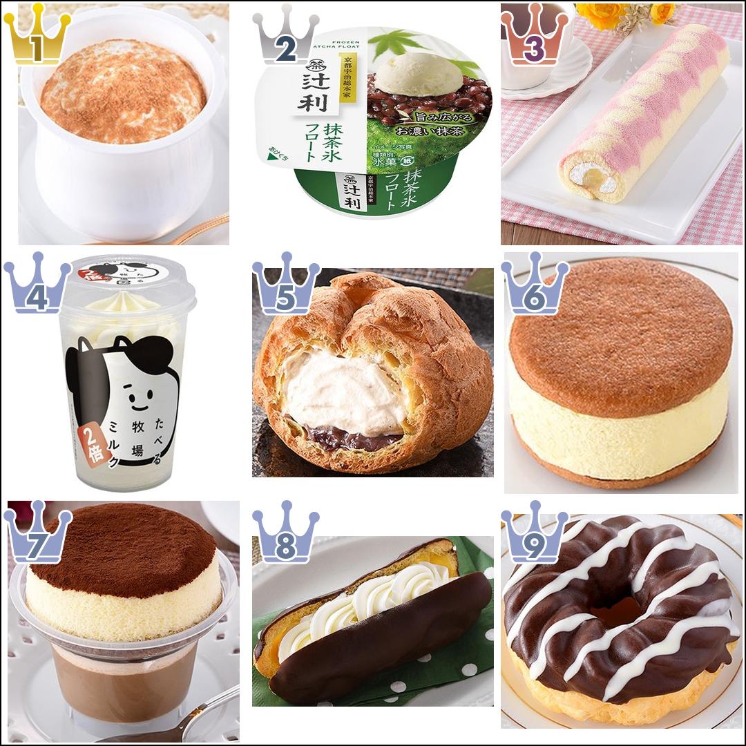 21年8月 ファミマスイーツ月間人気ランキングtop10 もぐナビニュース もぐナビ 21年8月 ファミマスイーツ月間人気ランキングtop10 もぐナビニュース もぐナビ